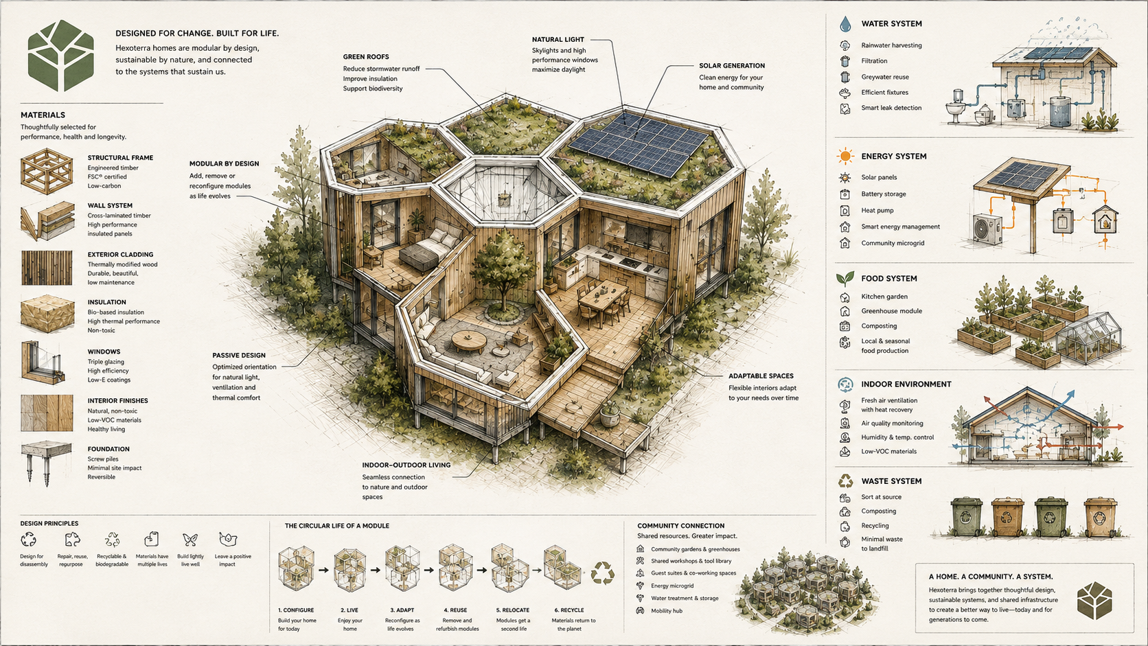 Hexoterra concept sheet showing materials, the hexagonal home cutaway, and the water, energy, food, indoor environment and waste systems